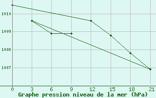 Courbe de la pression atmosphrique pour Ust-Mil