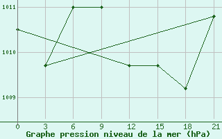 Courbe de la pression atmosphrique pour Milan (It)