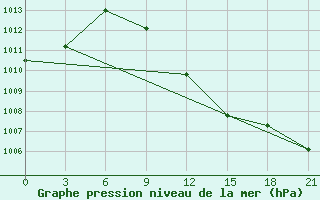 Courbe de la pression atmosphrique pour Serrai