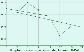 Courbe de la pression atmosphrique pour Novyj Ushtogan