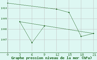 Courbe de la pression atmosphrique pour Saumlaki