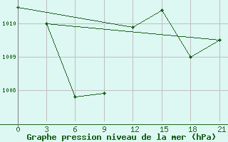 Courbe de la pression atmosphrique pour Larantuka