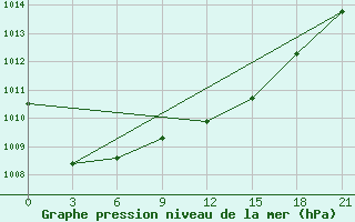 Courbe de la pression atmosphrique pour Maksatikha