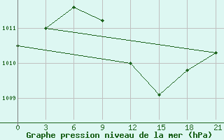 Courbe de la pression atmosphrique pour L