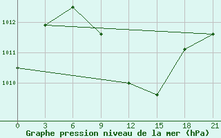 Courbe de la pression atmosphrique pour Haditha