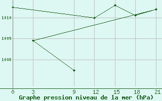 Courbe de la pression atmosphrique pour Masamba