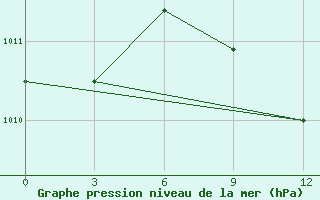 Courbe de la pression atmosphrique pour Ceadir Lunga