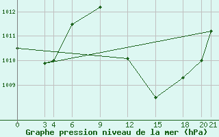 Courbe de la pression atmosphrique pour Bata Rio Municipal