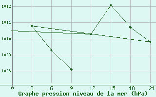 Courbe de la pression atmosphrique pour Pangkalan Bun / Iskandar