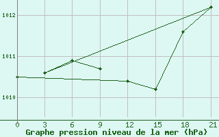 Courbe de la pression atmosphrique pour Malojaroslavec