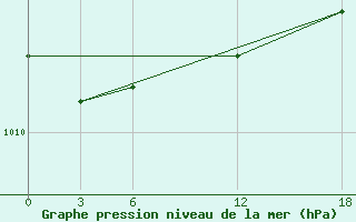 Courbe de la pression atmosphrique pour Opochka