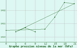 Courbe de la pression atmosphrique pour Karabulak