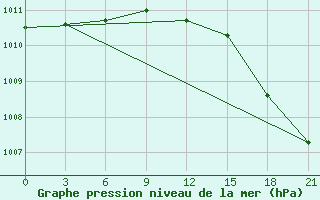 Courbe de la pression atmosphrique pour Raznavolok