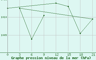 Courbe de la pression atmosphrique pour Vigan