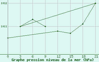 Courbe de la pression atmosphrique pour Olonec