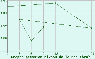 Courbe de la pression atmosphrique pour Nabire