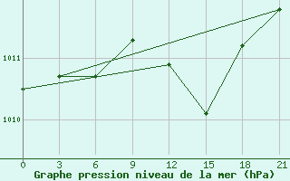 Courbe de la pression atmosphrique pour Shkodra