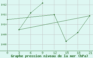 Courbe de la pression atmosphrique pour Axim