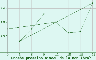 Courbe de la pression atmosphrique pour Gabes