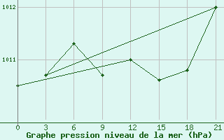 Courbe de la pression atmosphrique pour Uman