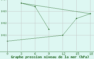 Courbe de la pression atmosphrique pour Karamay