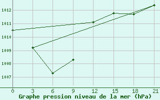 Courbe de la pression atmosphrique pour Pos