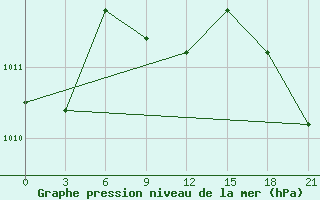 Courbe de la pression atmosphrique pour Temnikov