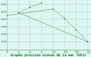 Courbe de la pression atmosphrique pour Bugrino