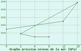 Courbe de la pression atmosphrique pour Sutur