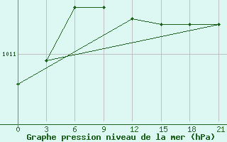 Courbe de la pression atmosphrique pour Kirsanov