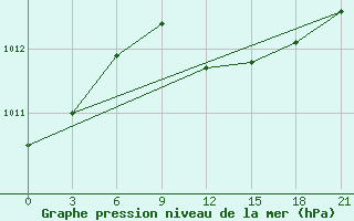 Courbe de la pression atmosphrique pour Dabaa