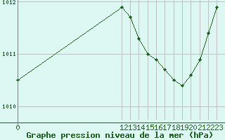 Courbe de la pression atmosphrique pour Variscourt (02)