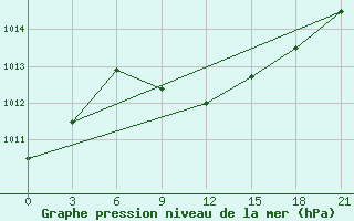 Courbe de la pression atmosphrique pour Chernivtsi