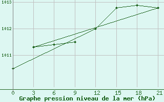 Courbe de la pression atmosphrique pour Ust