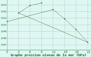 Courbe de la pression atmosphrique pour Novaja Ladoga