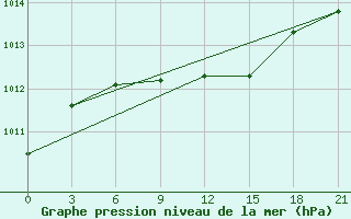 Courbe de la pression atmosphrique pour Kalevala