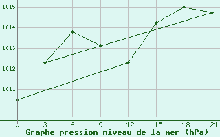 Courbe de la pression atmosphrique pour Fuyun