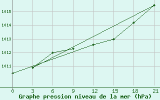 Courbe de la pression atmosphrique pour Spas-Demensk