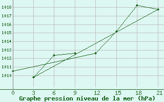 Courbe de la pression atmosphrique pour Lugovoj