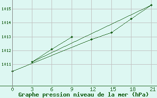 Courbe de la pression atmosphrique pour Severodvinsk