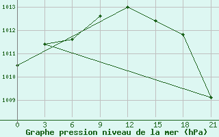 Courbe de la pression atmosphrique pour Dno