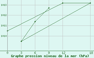 Courbe de la pression atmosphrique pour Apia / Upolu Island