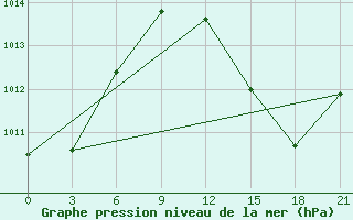 Courbe de la pression atmosphrique pour Kukes