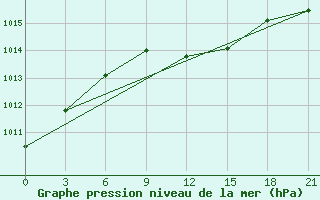 Courbe de la pression atmosphrique pour Ljuban