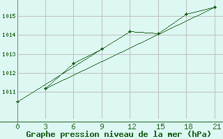 Courbe de la pression atmosphrique pour Varzuga