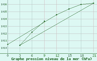 Courbe de la pression atmosphrique pour Suhinici