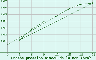 Courbe de la pression atmosphrique pour Uzlovaja