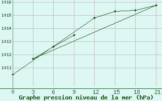 Courbe de la pression atmosphrique pour Zimnegorskij Majak