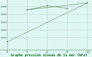 Courbe de la pression atmosphrique pour Tulun