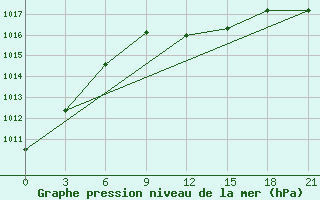 Courbe de la pression atmosphrique pour Livny